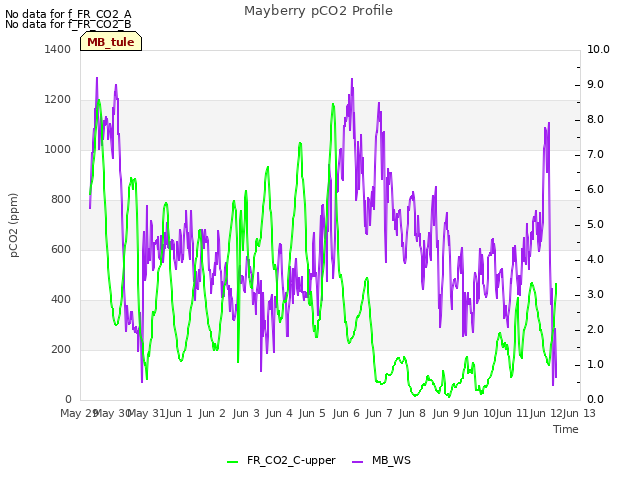 plot of Mayberry pCO2 Profile