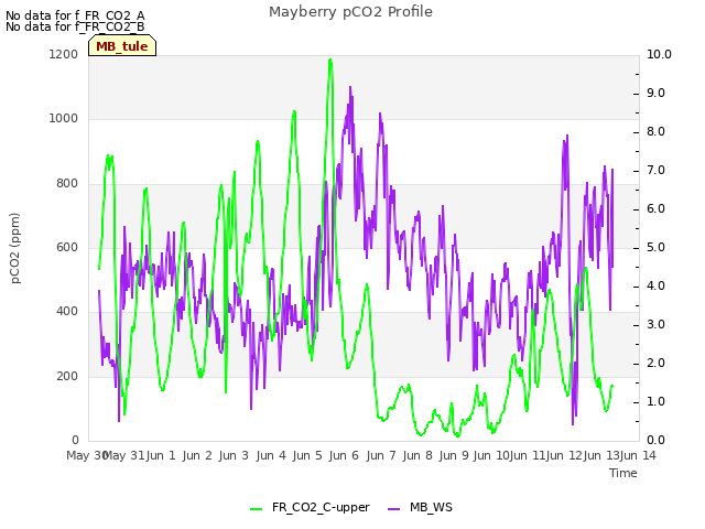 plot of Mayberry pCO2 Profile