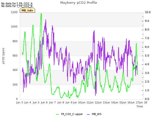 plot of Mayberry pCO2 Profile