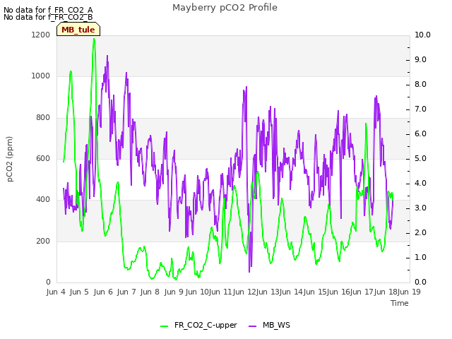 plot of Mayberry pCO2 Profile