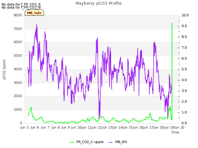 plot of Mayberry pCO2 Profile