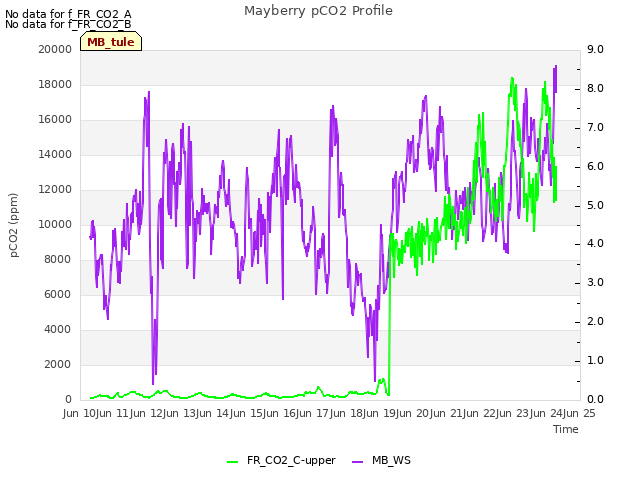 plot of Mayberry pCO2 Profile