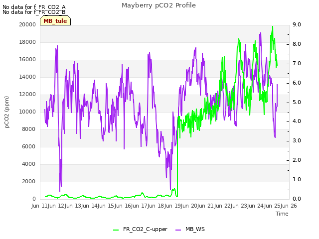 plot of Mayberry pCO2 Profile