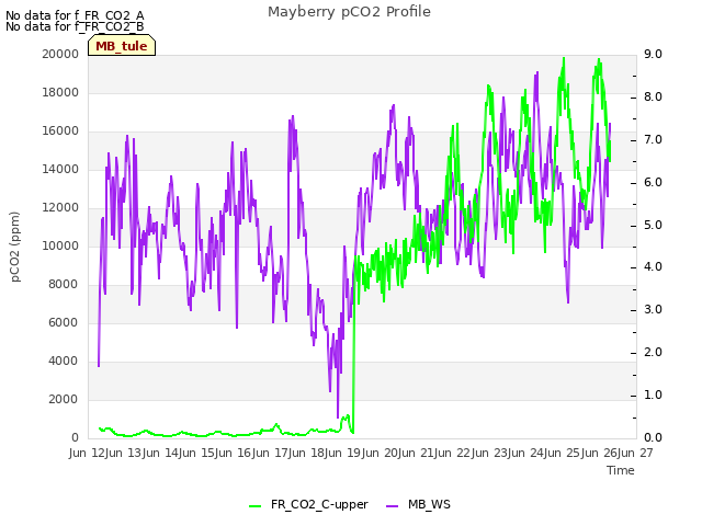 plot of Mayberry pCO2 Profile