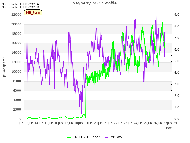 plot of Mayberry pCO2 Profile