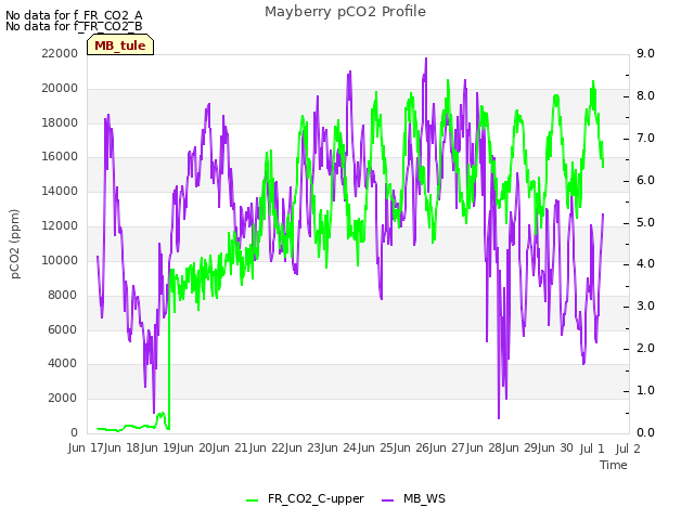 plot of Mayberry pCO2 Profile