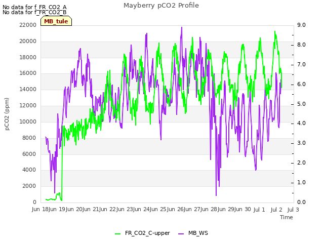 plot of Mayberry pCO2 Profile