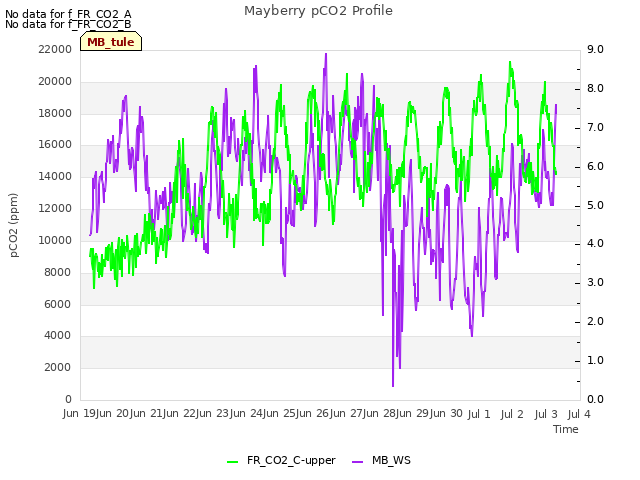 plot of Mayberry pCO2 Profile