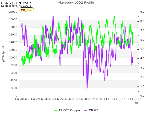 plot of Mayberry pCO2 Profile