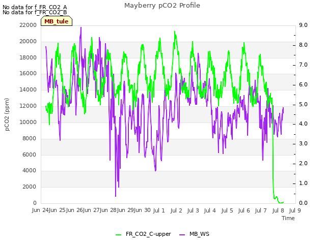 plot of Mayberry pCO2 Profile