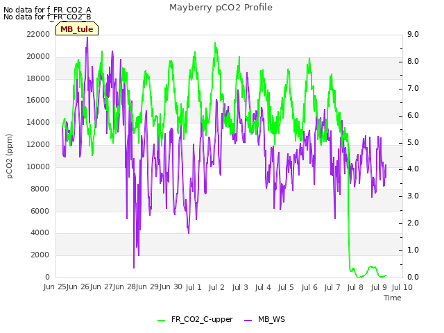 plot of Mayberry pCO2 Profile