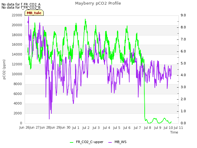 plot of Mayberry pCO2 Profile