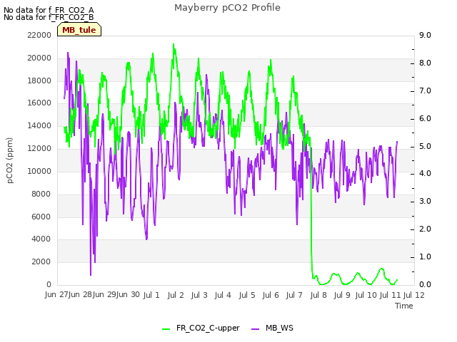 plot of Mayberry pCO2 Profile