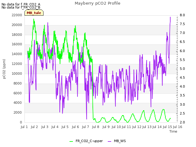 plot of Mayberry pCO2 Profile