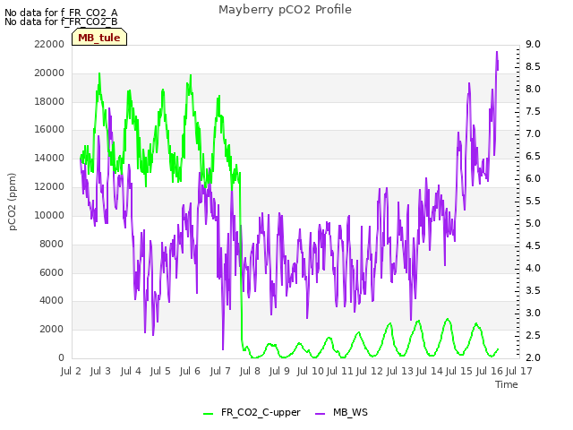 plot of Mayberry pCO2 Profile