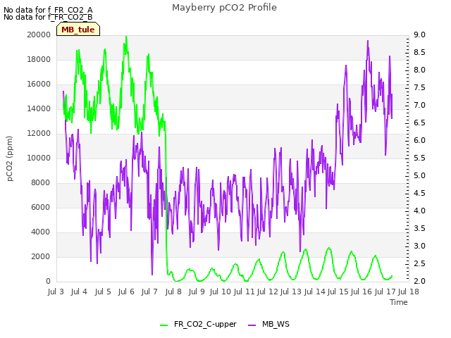 plot of Mayberry pCO2 Profile