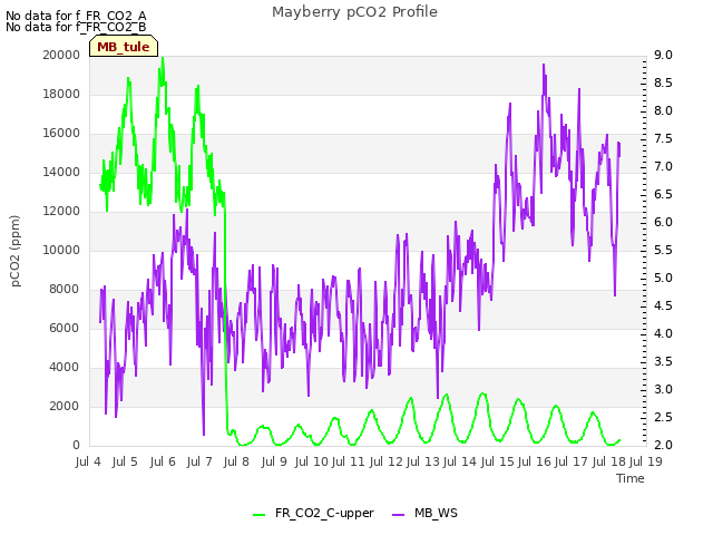 plot of Mayberry pCO2 Profile