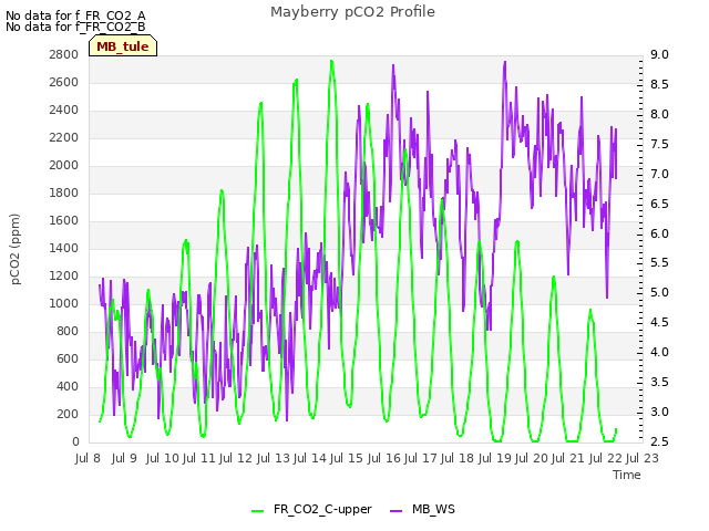 plot of Mayberry pCO2 Profile