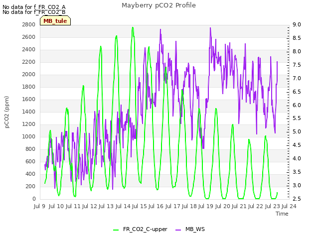 plot of Mayberry pCO2 Profile