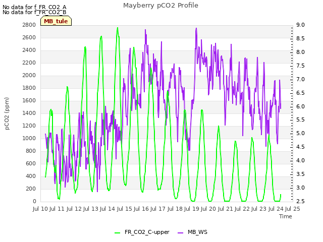 plot of Mayberry pCO2 Profile