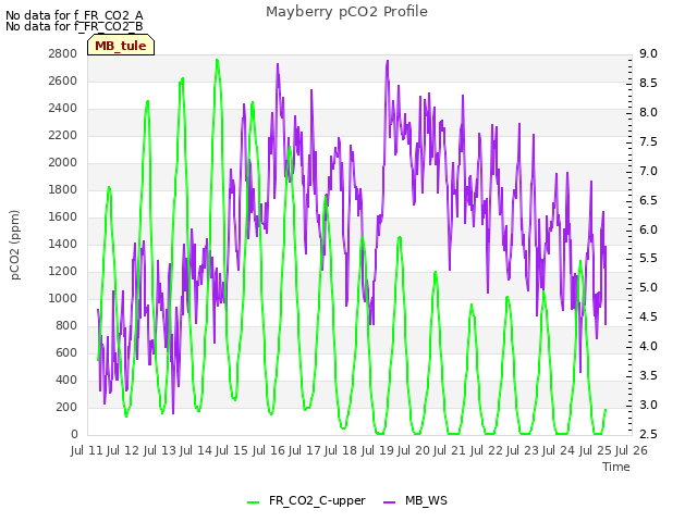 plot of Mayberry pCO2 Profile