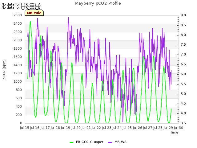 plot of Mayberry pCO2 Profile