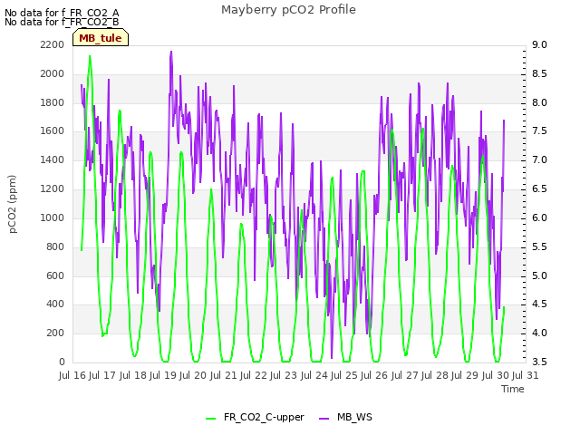 plot of Mayberry pCO2 Profile