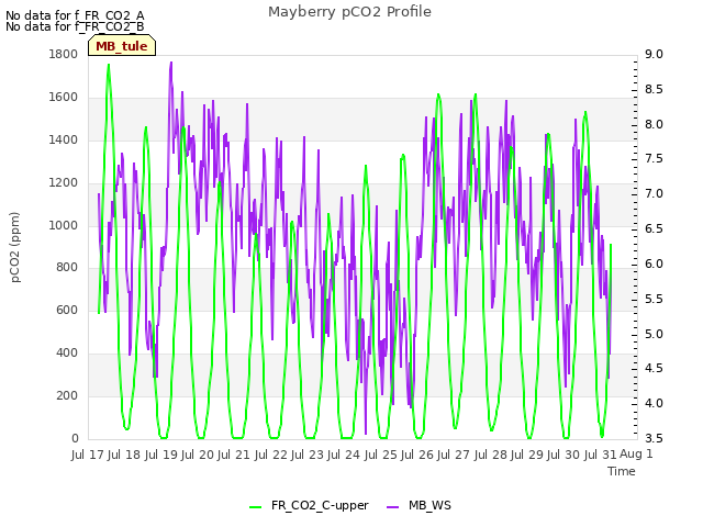 plot of Mayberry pCO2 Profile