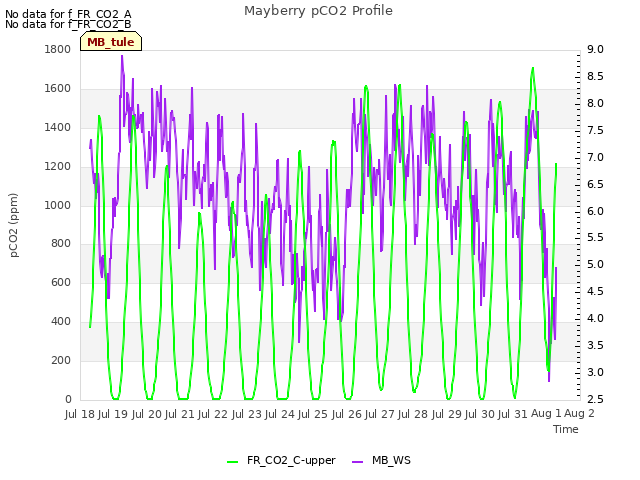 plot of Mayberry pCO2 Profile