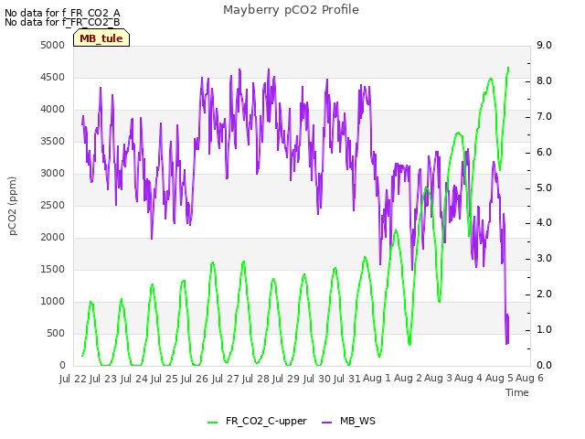 plot of Mayberry pCO2 Profile