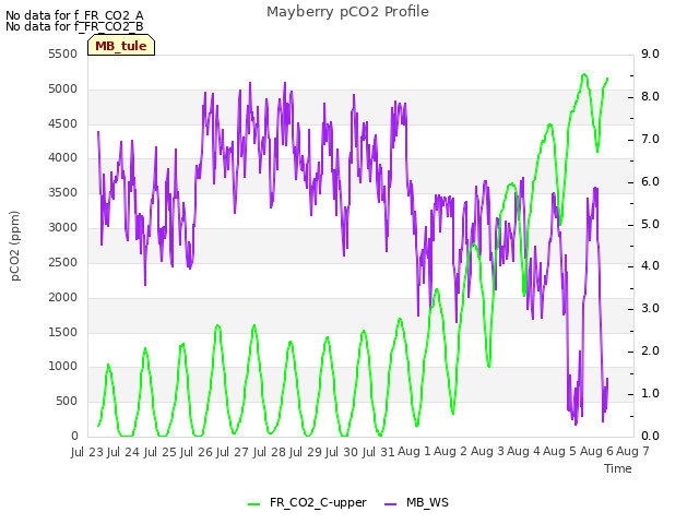 plot of Mayberry pCO2 Profile