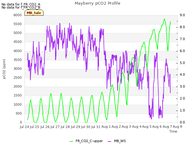 plot of Mayberry pCO2 Profile