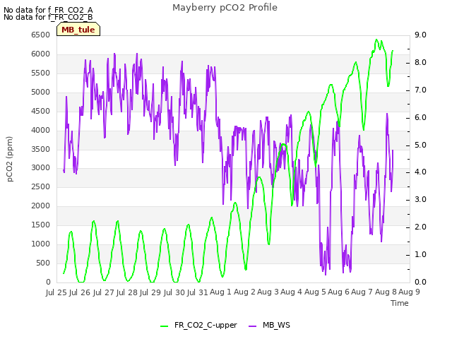 plot of Mayberry pCO2 Profile