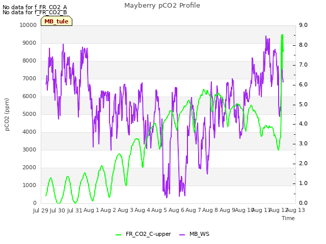 plot of Mayberry pCO2 Profile