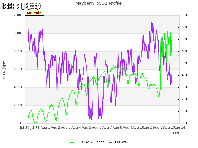 plot of Mayberry pCO2 Profile