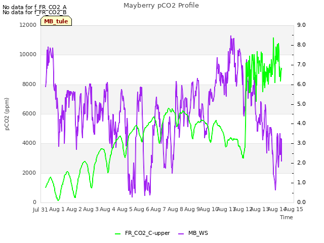 plot of Mayberry pCO2 Profile