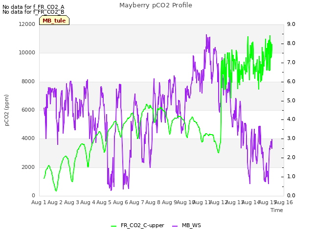 plot of Mayberry pCO2 Profile