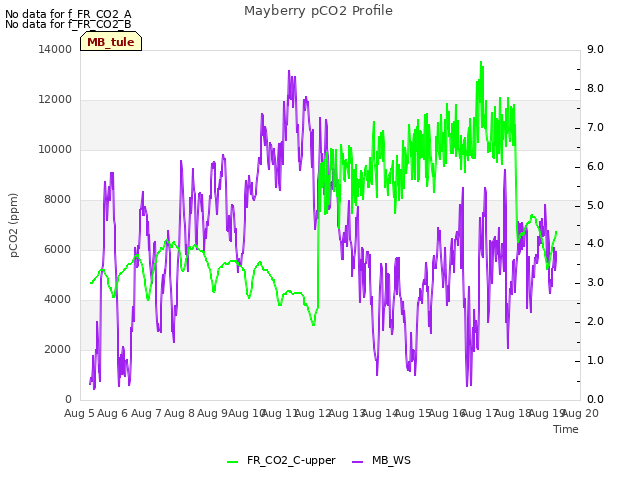 plot of Mayberry pCO2 Profile