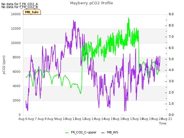 plot of Mayberry pCO2 Profile