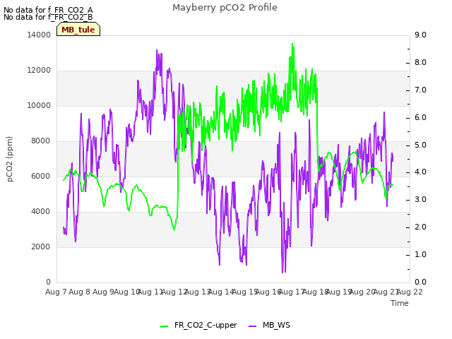 plot of Mayberry pCO2 Profile