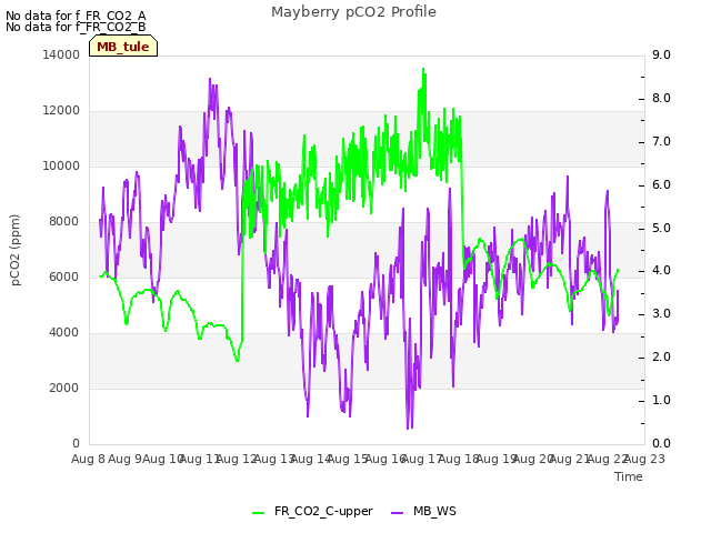 plot of Mayberry pCO2 Profile