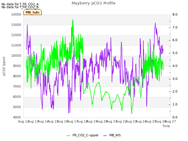 plot of Mayberry pCO2 Profile