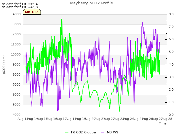 plot of Mayberry pCO2 Profile