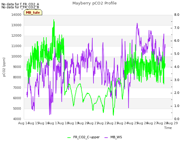 plot of Mayberry pCO2 Profile