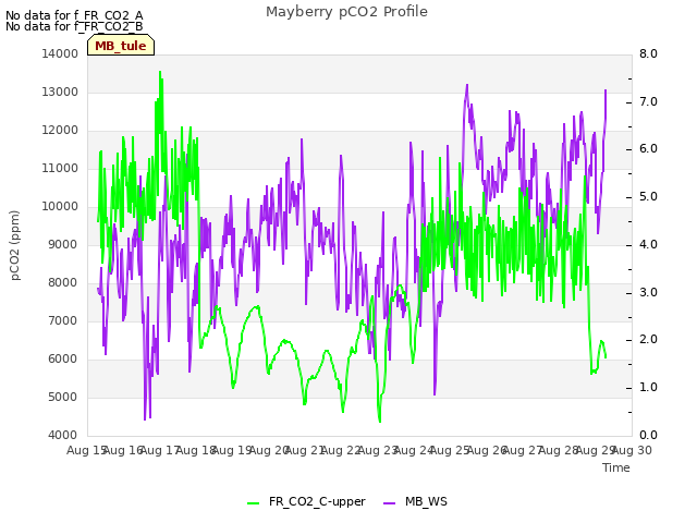 plot of Mayberry pCO2 Profile