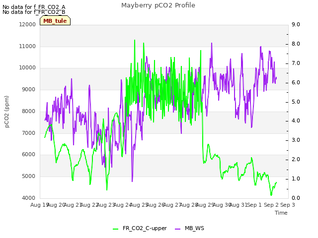 plot of Mayberry pCO2 Profile