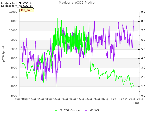 plot of Mayberry pCO2 Profile