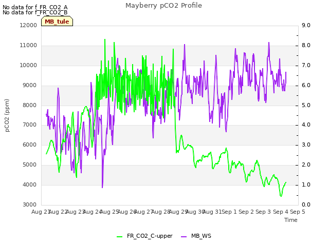 plot of Mayberry pCO2 Profile