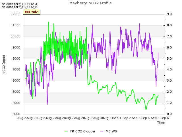 plot of Mayberry pCO2 Profile