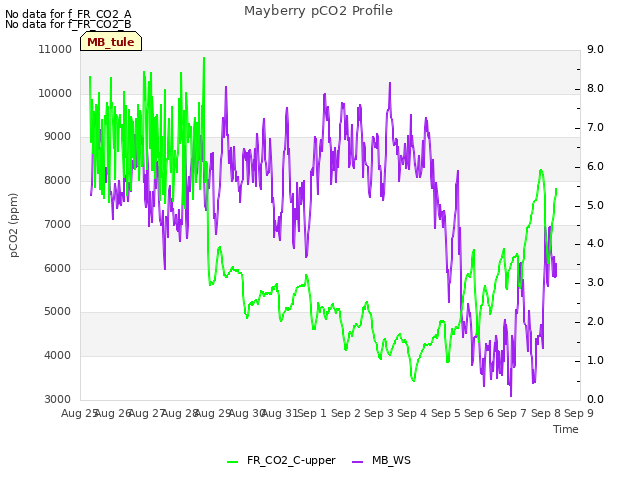 plot of Mayberry pCO2 Profile